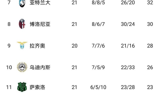 意甲最新积分榜出炉！AC米兰1-0，罗马2-0，佛罗伦萨2-1险胜